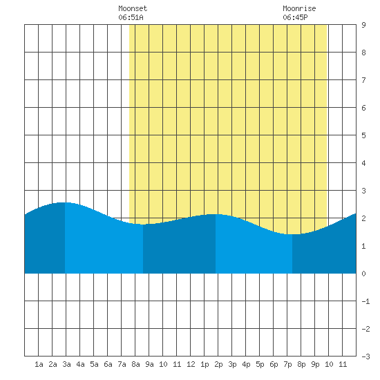 Boot Bay tide chart for Saturday, April 20, 2024
