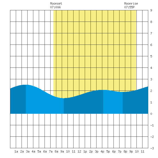Boot Bay tide chart for Sunday, April 21, 2024