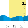 Boot Bay tide chart for Sunday, April 21, 2024