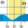 Boot Bay tide chart for Tuesday, April 23, 2024