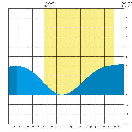 Boot Bay tide chart for Wednesday, April 24, 2024