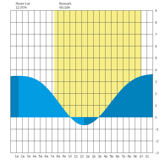 Boot Bay tide chart for Friday, April 26, 2024