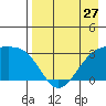 Boot Bay tide chart for Saturday, April 27, 2024