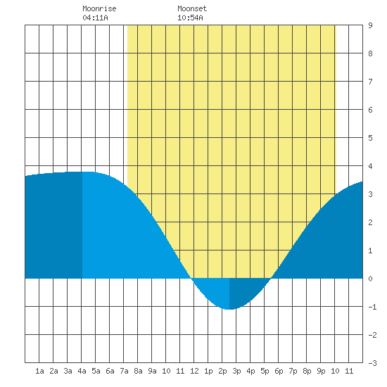 Boot Bay tide chart for Monday, April 29, 2024