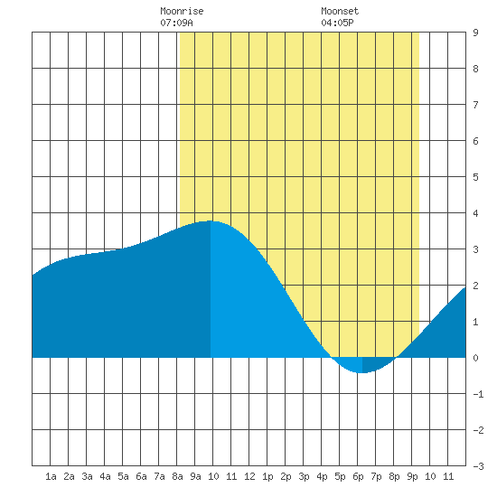 Boot Bay tide chart for Thursday, April 4, 2024