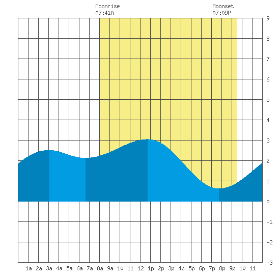 Boot Bay tide chart for Saturday, April 6, 2024