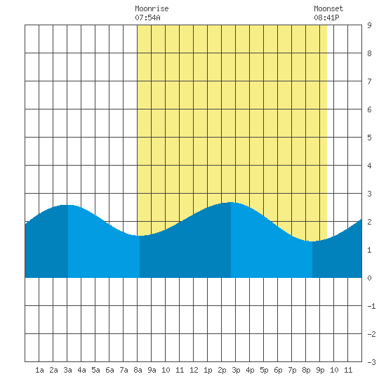Boot Bay tide chart for Sunday, April 7, 2024