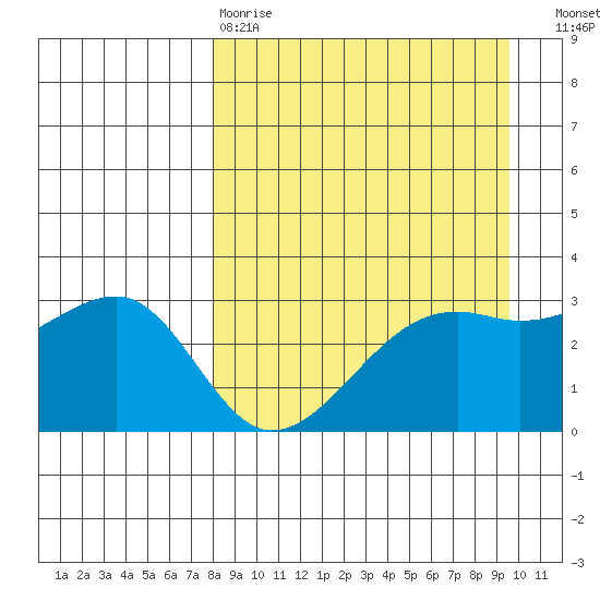 Boot Bay tide chart for Tuesday, April 9, 2024