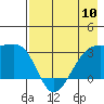Boot Bay tide chart for Friday, May 10, 2024