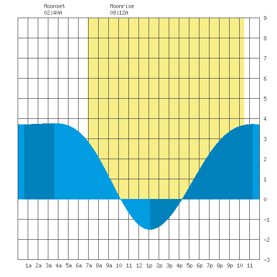 Boot Bay tide chart for Saturday, May 11, 2024