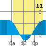 Boot Bay tide chart for Saturday, May 11, 2024