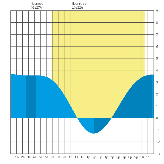 Boot Bay tide chart for Sunday, May 12, 2024