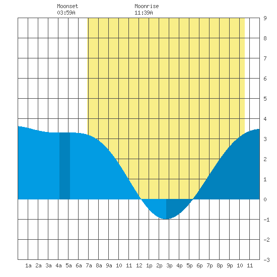 Boot Bay tide chart for Monday, May 13, 2024