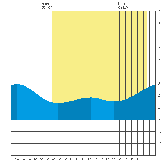Boot Bay tide chart for Saturday, May 18, 2024