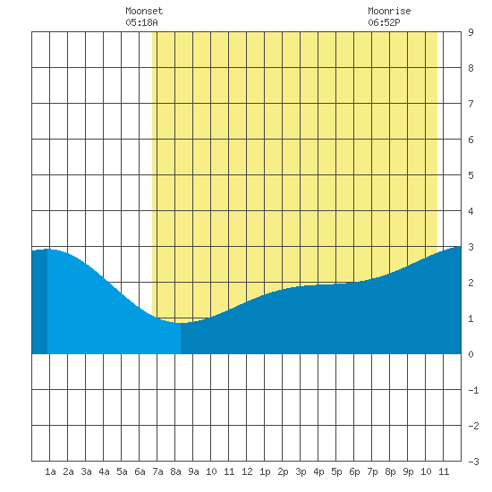 Boot Bay tide chart for Sunday, May 19, 2024