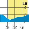Boot Bay tide chart for Sunday, May 19, 2024