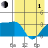 Boot Bay tide chart for Wednesday, May 1, 2024