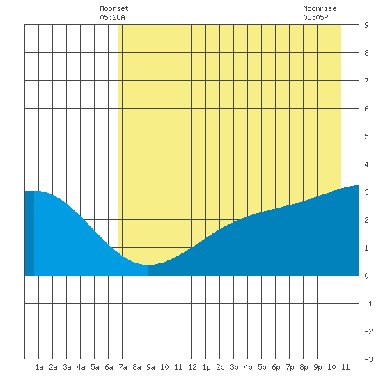 Boot Bay tide chart for Monday, May 20, 2024