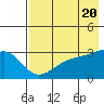 Boot Bay tide chart for Monday, May 20, 2024
