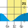 Boot Bay tide chart for Tuesday, May 21, 2024
