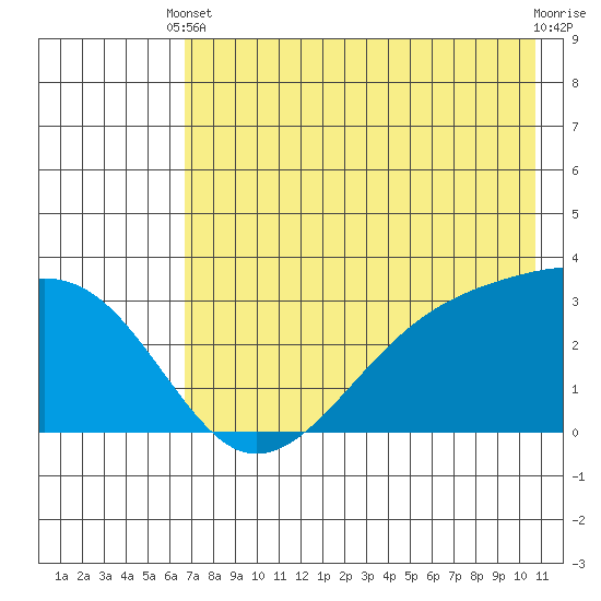 Boot Bay tide chart for Wednesday, May 22, 2024