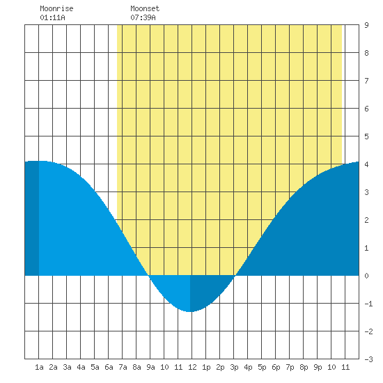 Boot Bay tide chart for Saturday, May 25, 2024