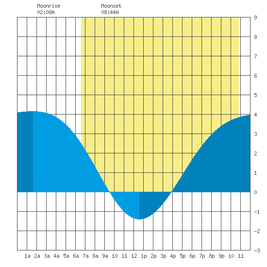 Boot Bay tide chart for Sunday, May 26, 2024