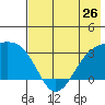 Boot Bay tide chart for Sunday, May 26, 2024
