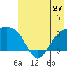 Boot Bay tide chart for Monday, May 27, 2024