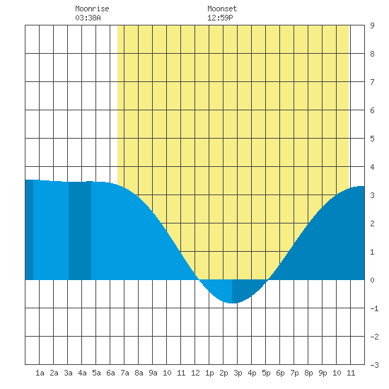 Boot Bay tide chart for Wednesday, May 29, 2024