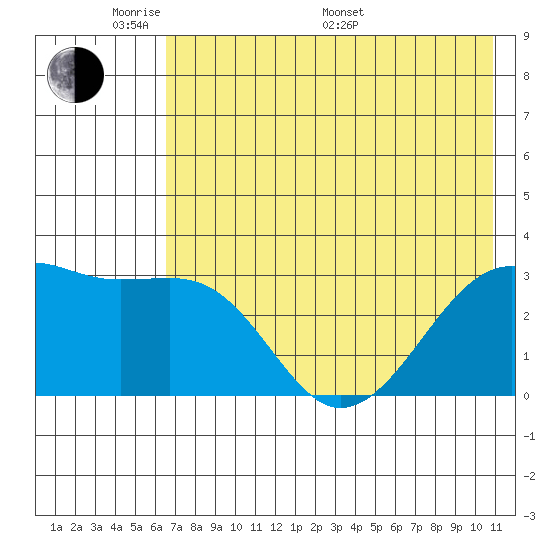 Boot Bay tide chart for Thursday, May 30, 2024