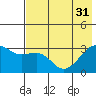 Boot Bay tide chart for Friday, May 31, 2024