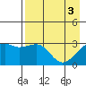 Boot Bay tide chart for Friday, May 3, 2024