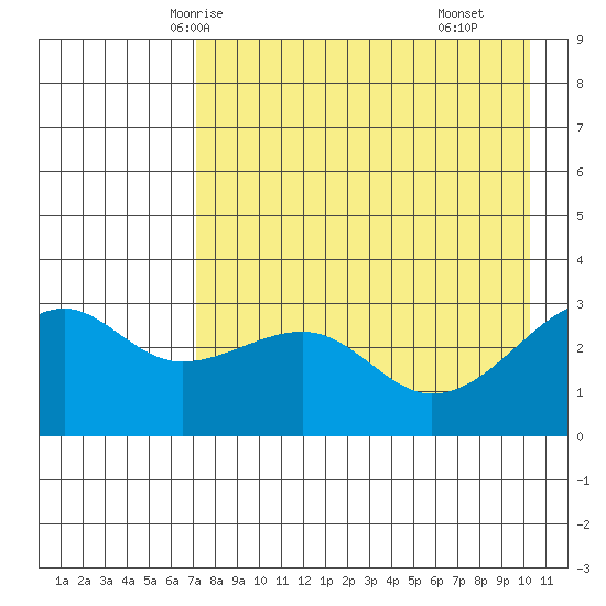 Boot Bay tide chart for Saturday, May 4, 2024