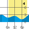 Boot Bay tide chart for Saturday, May 4, 2024