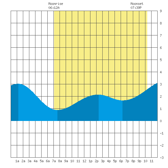 Boot Bay tide chart for Sunday, May 5, 2024