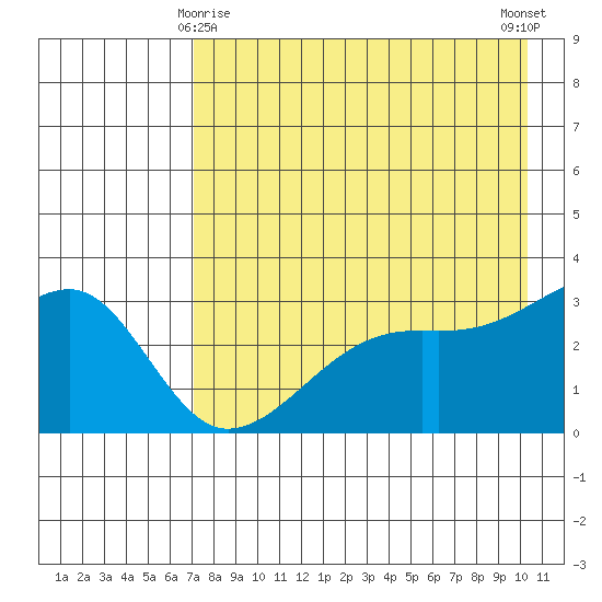 Boot Bay tide chart for Monday, May 6, 2024