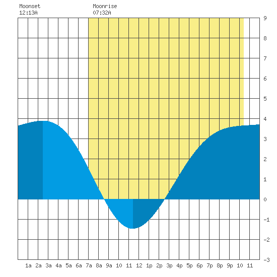 Boot Bay tide chart for Thursday, May 9, 2024