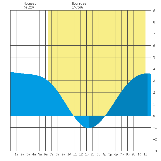 Boot Bay tide chart for Monday, June 10, 2024