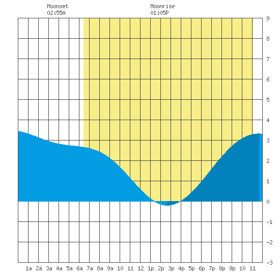 Boot Bay tide chart for Wednesday, June 12, 2024