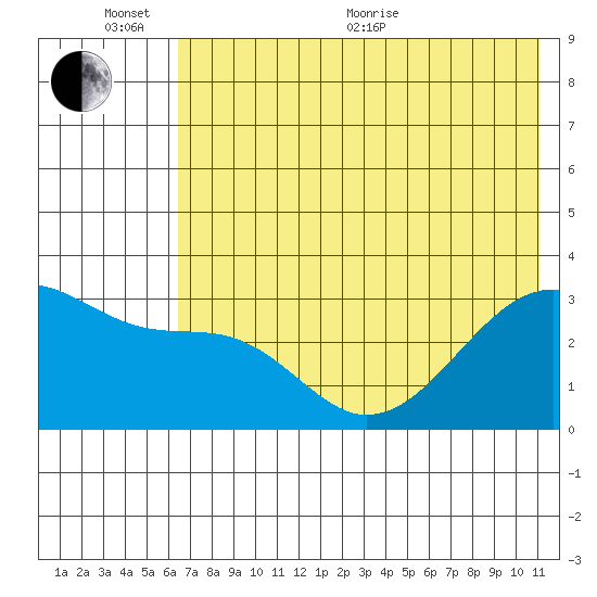 Boot Bay tide chart for Thursday, June 13, 2024