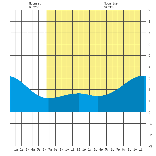 Boot Bay tide chart for Saturday, June 15, 2024