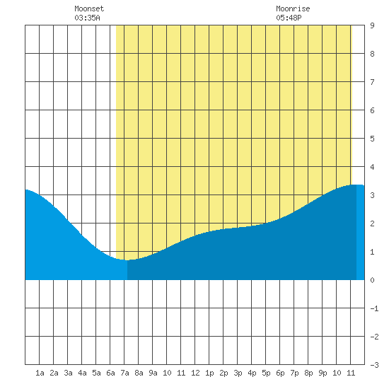 Boot Bay tide chart for Sunday, June 16, 2024