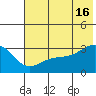 Boot Bay tide chart for Sunday, June 16, 2024