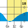 Boot Bay tide chart for Tuesday, June 18, 2024