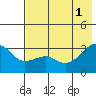 Boot Bay tide chart for Saturday, June 1, 2024