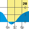 Boot Bay tide chart for Thursday, June 20, 2024