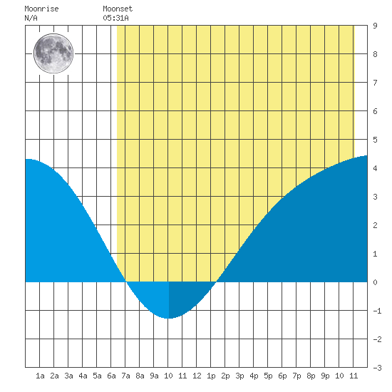 Boot Bay tide chart for Friday, June 21, 2024
