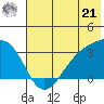Boot Bay tide chart for Friday, June 21, 2024
