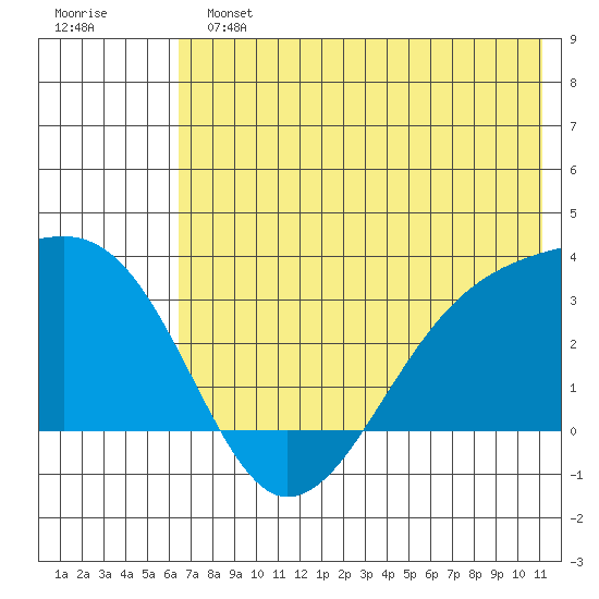 Boot Bay tide chart for Sunday, June 23, 2024